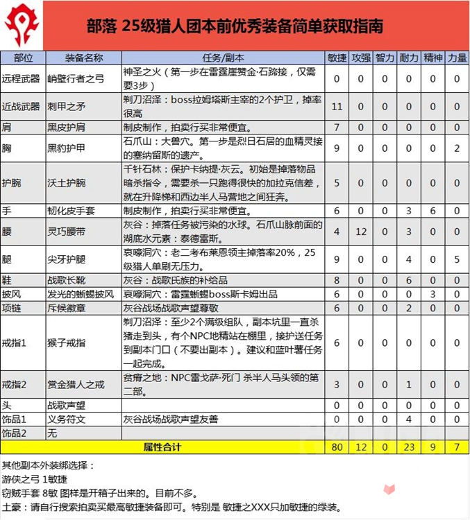 《魔兽世界》怀旧服PLUS猎人25级强力装备推荐