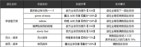 乖离性百万亚瑟王学徒型艾菲打法攻略详解[多图]图片2