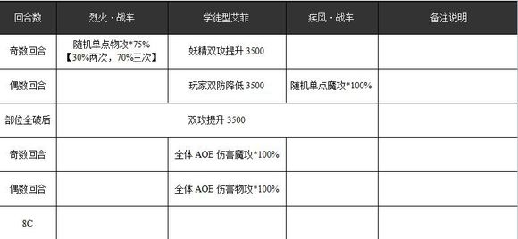 乖离性百万亚瑟王学徒型艾菲打法攻略详解[多图]图片3