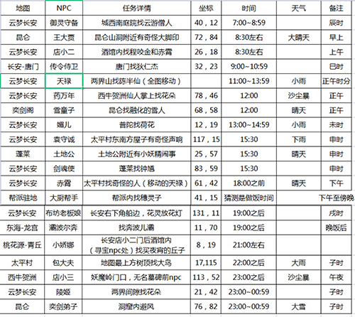 长安幻想花朝奇闻位置攻略