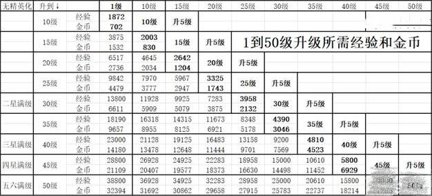 明日方舟新手进阶攻略，1到50级进阶所需经验和金币大全