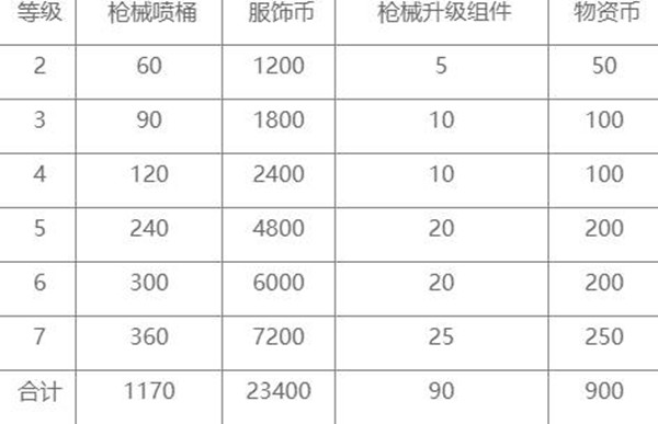 和平精英特效枪满级要多少钱