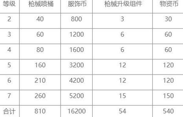 和平精英特效枪满级要多少钱