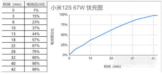 小米12s续航时间长吗