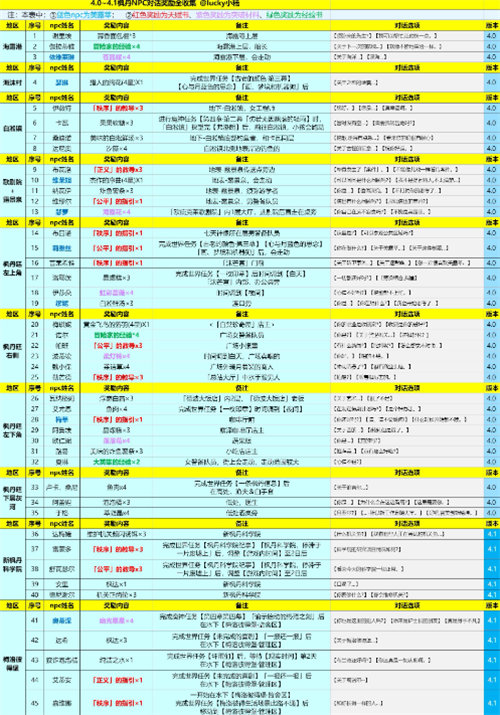 原神4.1枫丹NPC对话奖励都有哪些 原神4.1全枫丹NPC对话奖励详情介绍