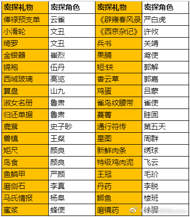 代号鸢密探角色送礼攻略