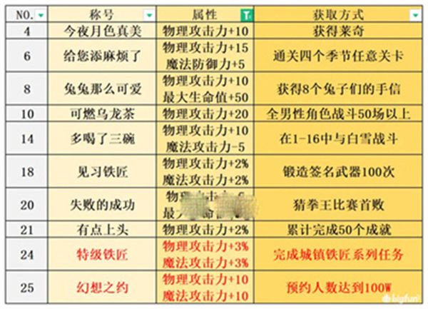 宝石研物语伊恩之石全称号获取攻略 宝石研物语伊恩之石全称号怎么获得