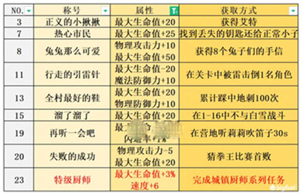 宝石研物语伊恩之石全称号获取攻略