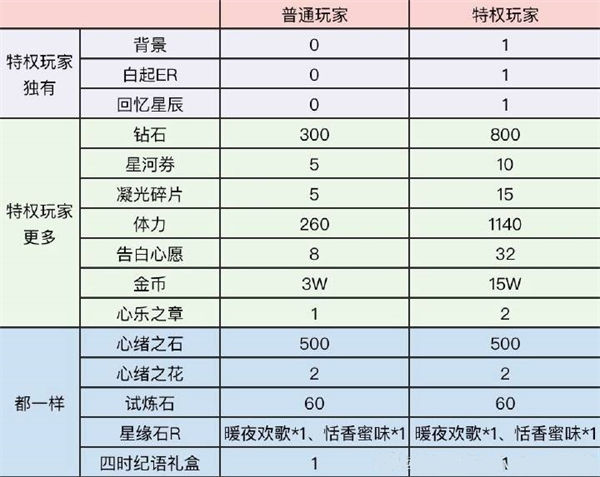 恋与制作人馥郁日光活动攻略