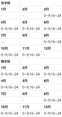 动物森友会樱花鱼什么时间出现