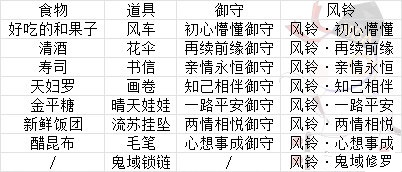 阴阳师缘结历练风铃墙特殊组合