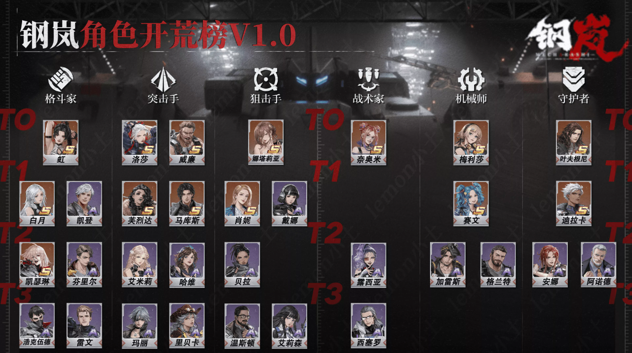 《钢岚》开荒期机师节奏榜