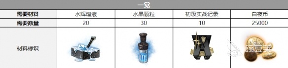 白夜极光巴顿觉醒材料介绍 白夜极光巴顿觉醒材料一览