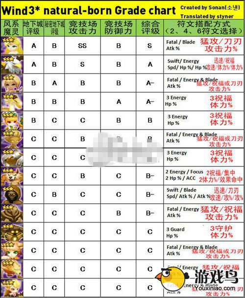 魔灵召唤攻略 魔灵召唤三星魔灵实力排行榜[多图]图片2