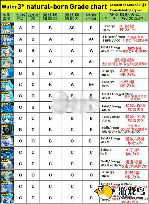 魔灵召唤攻略 魔灵召唤三星魔灵实力排行榜[多图]图片3