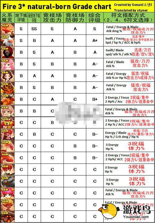 魔灵召唤攻略 魔灵召唤三星魔灵实力排行榜[多图]图片4