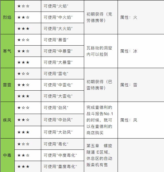 《最终幻想7重制版》全召唤魔晶石获得方式与效果说明