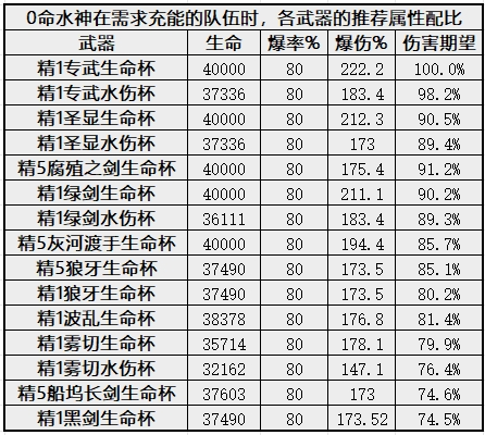 《原神》4.2芙宁娜圣遗物剧团套词条推荐 生命杯还是水伤杯