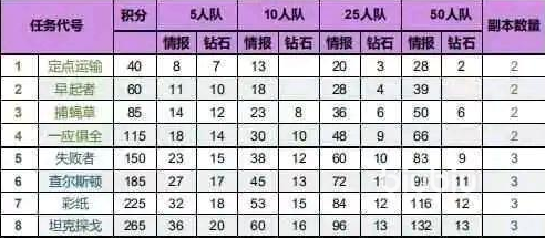 海岛奇兵特遣队任务奖励有哪些 特遣队任务奖励表一览