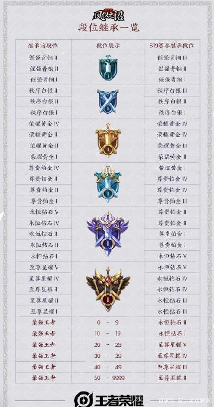 王者荣耀S19赛季什么时候开始