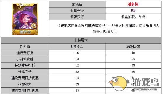 天天富翁新版本最新S卡潘多拉属性技能解析[图]图片1