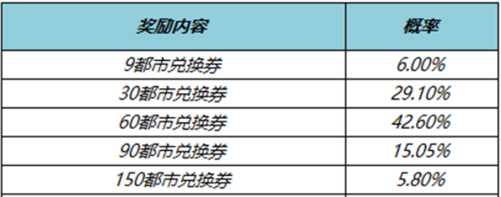 王者荣耀都市兑换券哪里领