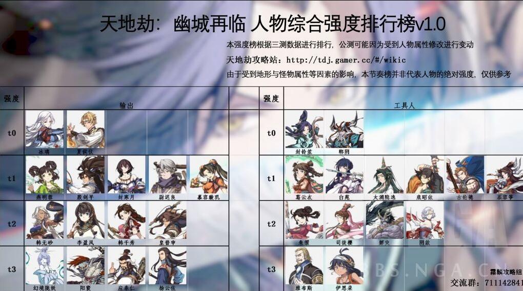天地劫幽城再临T0角色有哪些
