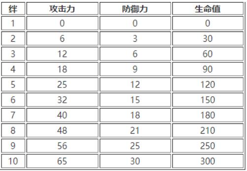 白夜极光羁绊等级如何提升