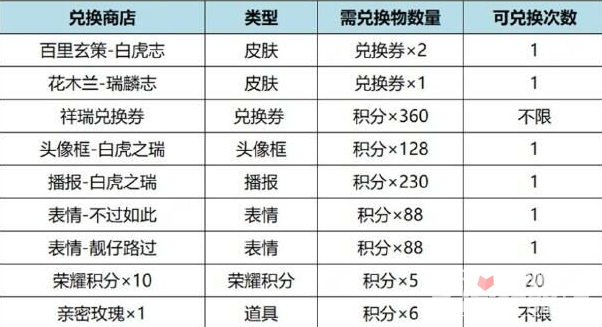 《王者荣耀》虎麟征祥皮肤祈愿兑换商店奖励一览